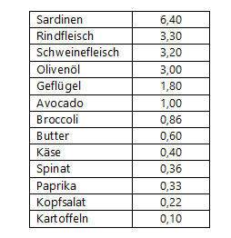 Tabelle Q10 Lebensmittel 